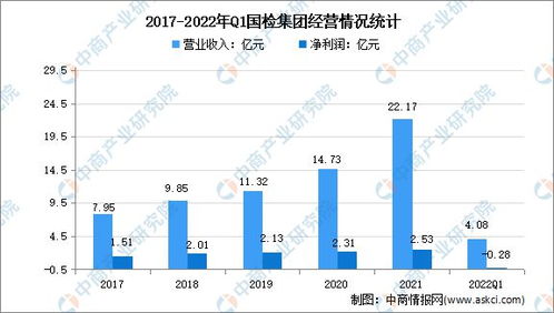 2022年中国检验检测行业市场前景及投资研究报告
